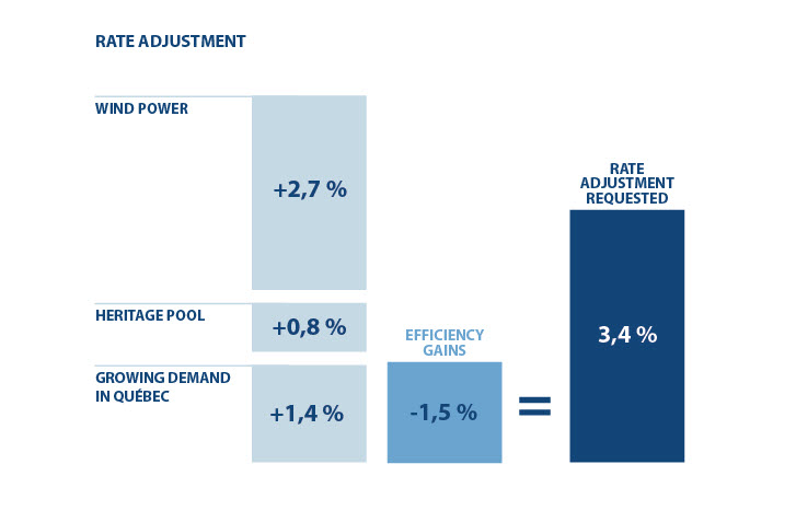 Rate adjustment