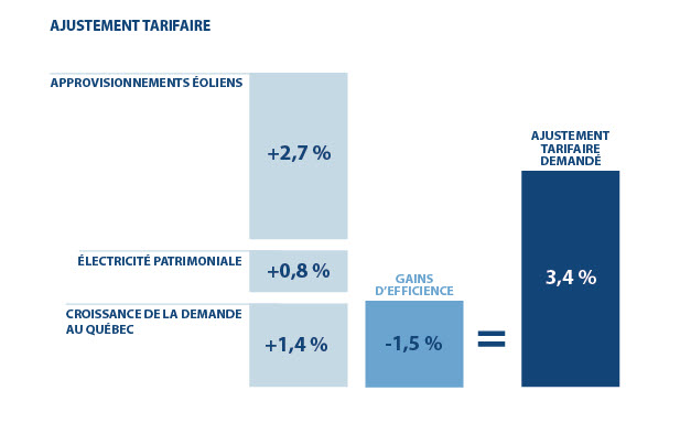 Ajustement tarifaire