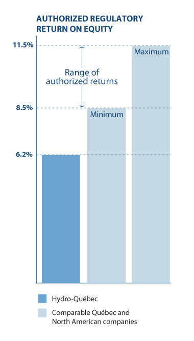 Rate of return - Comparison with similar companies in Quebec and in North America