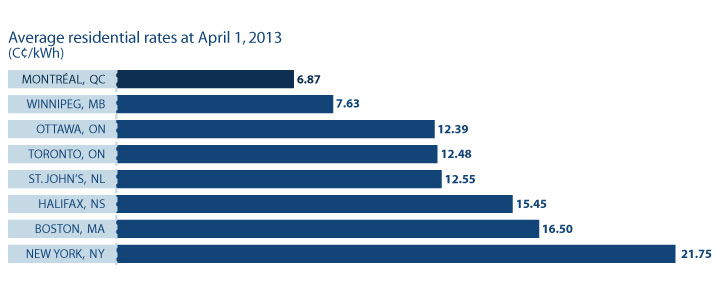 Hydro-Québec’s rates are among the lowest in Canada and North America as a whole.