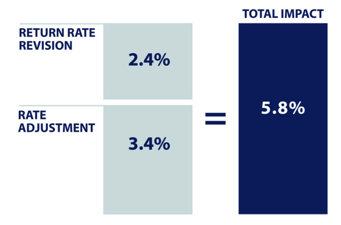 Rate adjustment