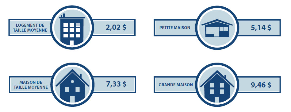 Ajustement du tarif de l'électricité selon la taille des maisons au 1er avril 2015