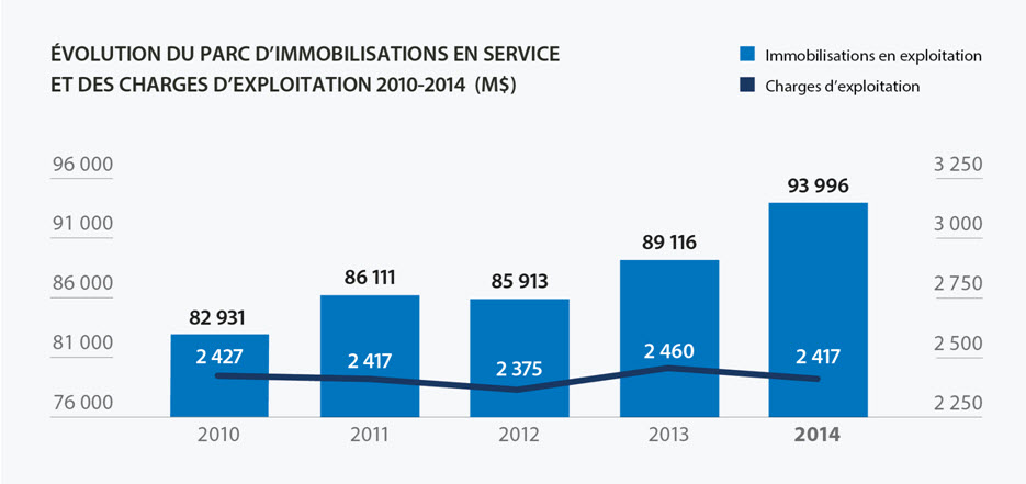 Évolution du parc d'immobilisations en service et des charges d'exploitation 2010-2014 (M$)