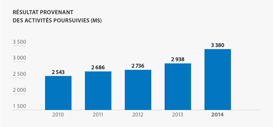 Résultat provenant des activités poursuivies (M$)