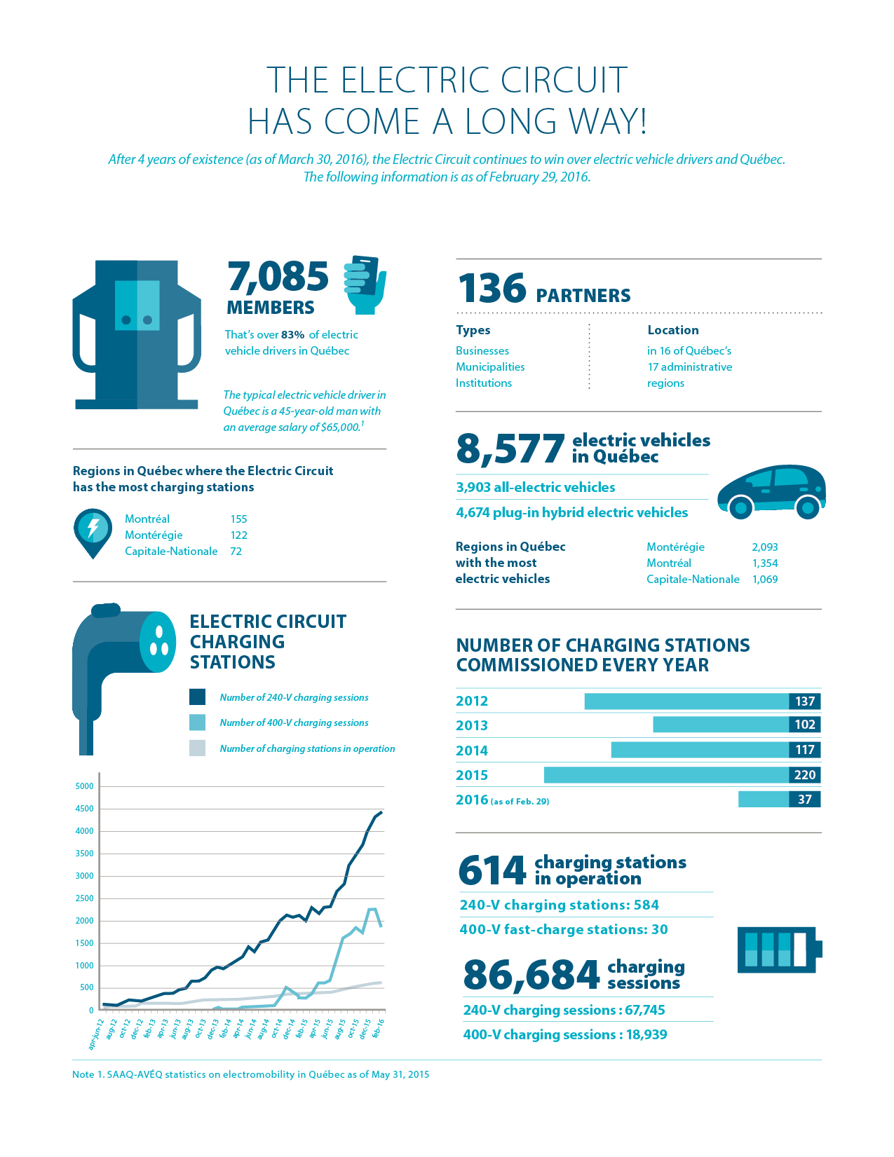 Infography 4 years Electric Circuit