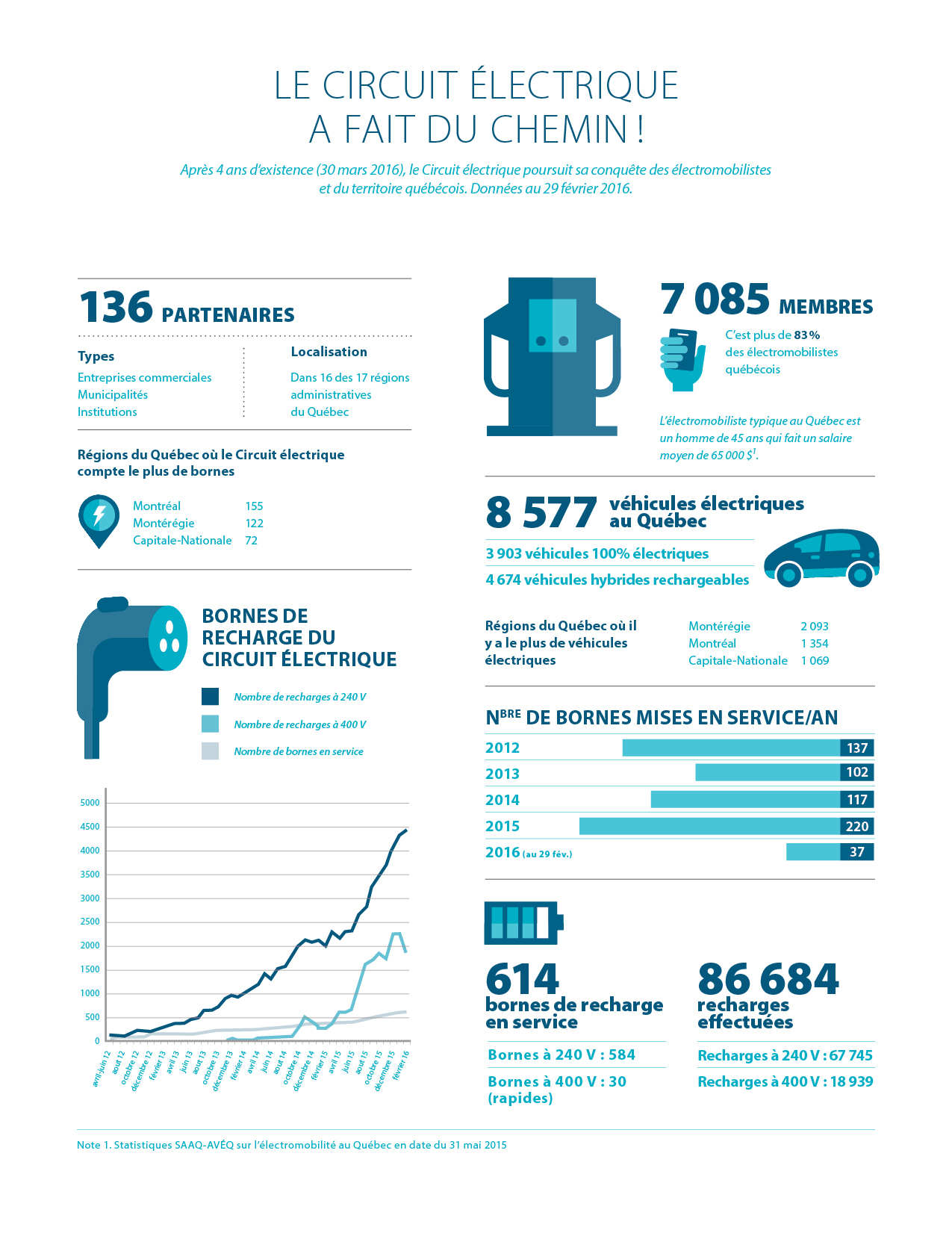 Infographie 4 ans du Circuit électrique